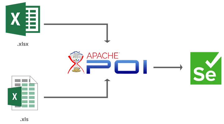 Selenium ile Apache POI Kullanarak Excel’den Veri Okuma